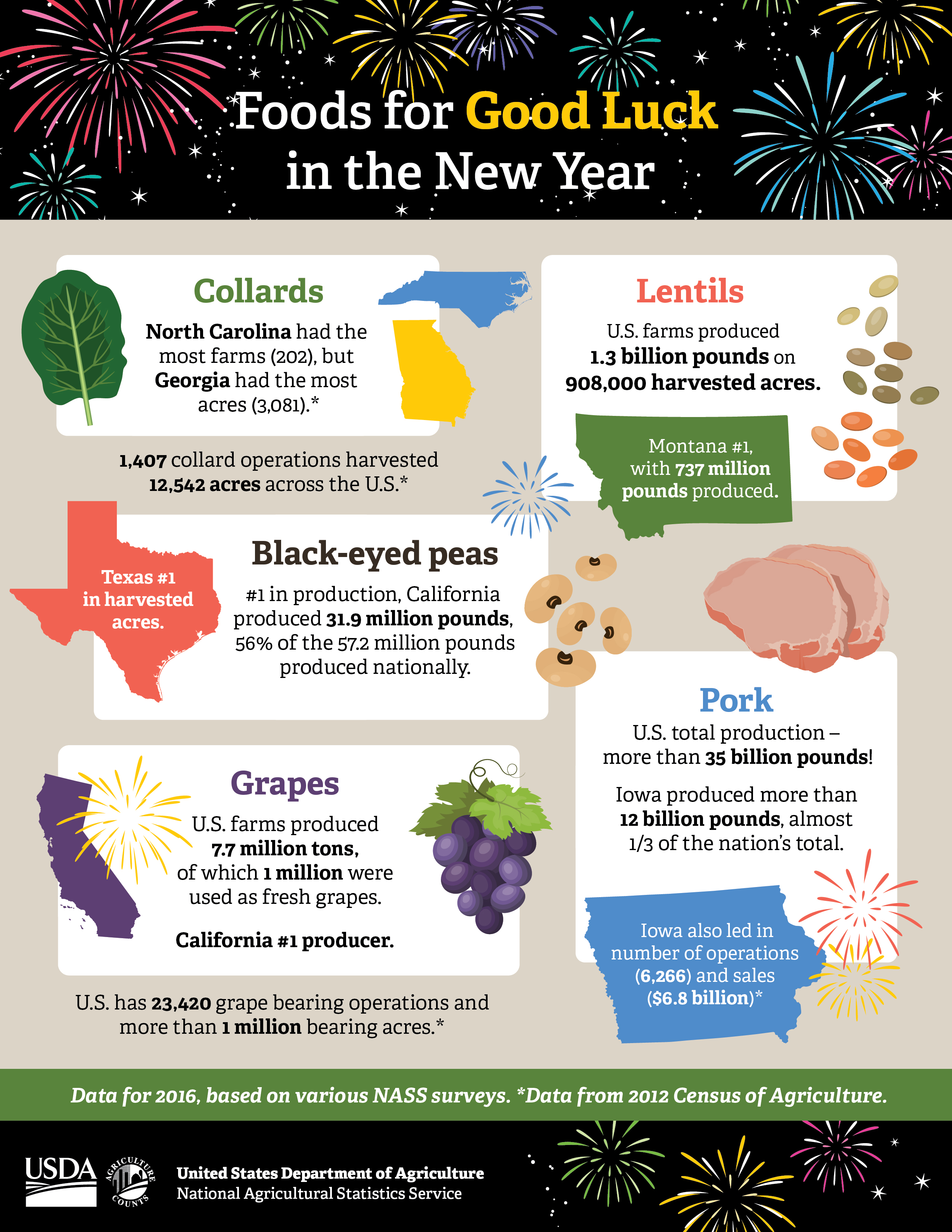 Make sure these “good luck” foods and all food count. Be a part of the 2017 Census of Agriculture. The Census is a complete count of U.S. farms and ranches and the people who operate them.