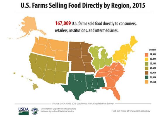 U.S. Farms Selling Food Directly by Region, 2015 map