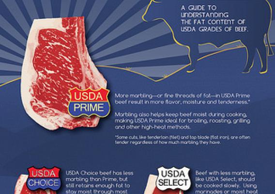 An infographic illustrating beef marbling. Selecting the right USDA grade of beef for your dish will help guarantee culinary success. Click to see a larger version.