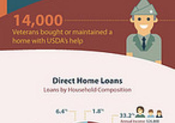 USDA Works with Families to Realize Their Dreams of Homeownership infographic