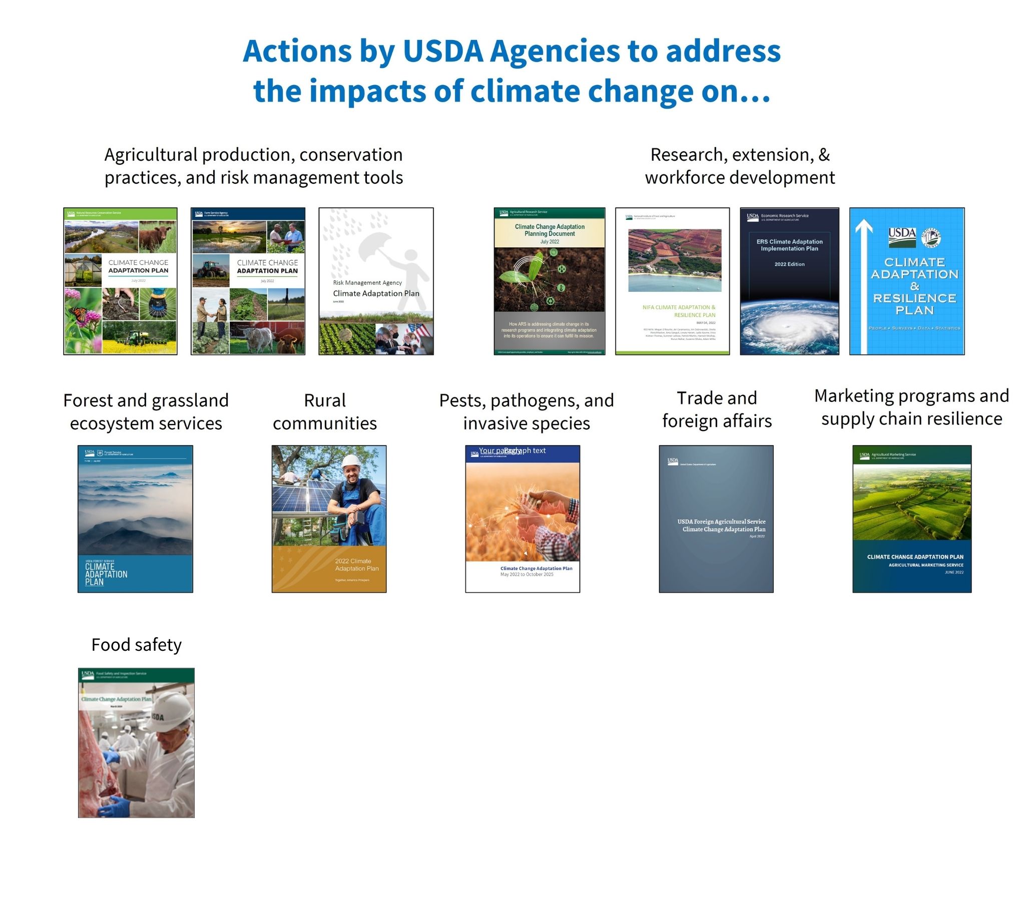 Actions by USDA Agencies to address the impacts of climate change graphic