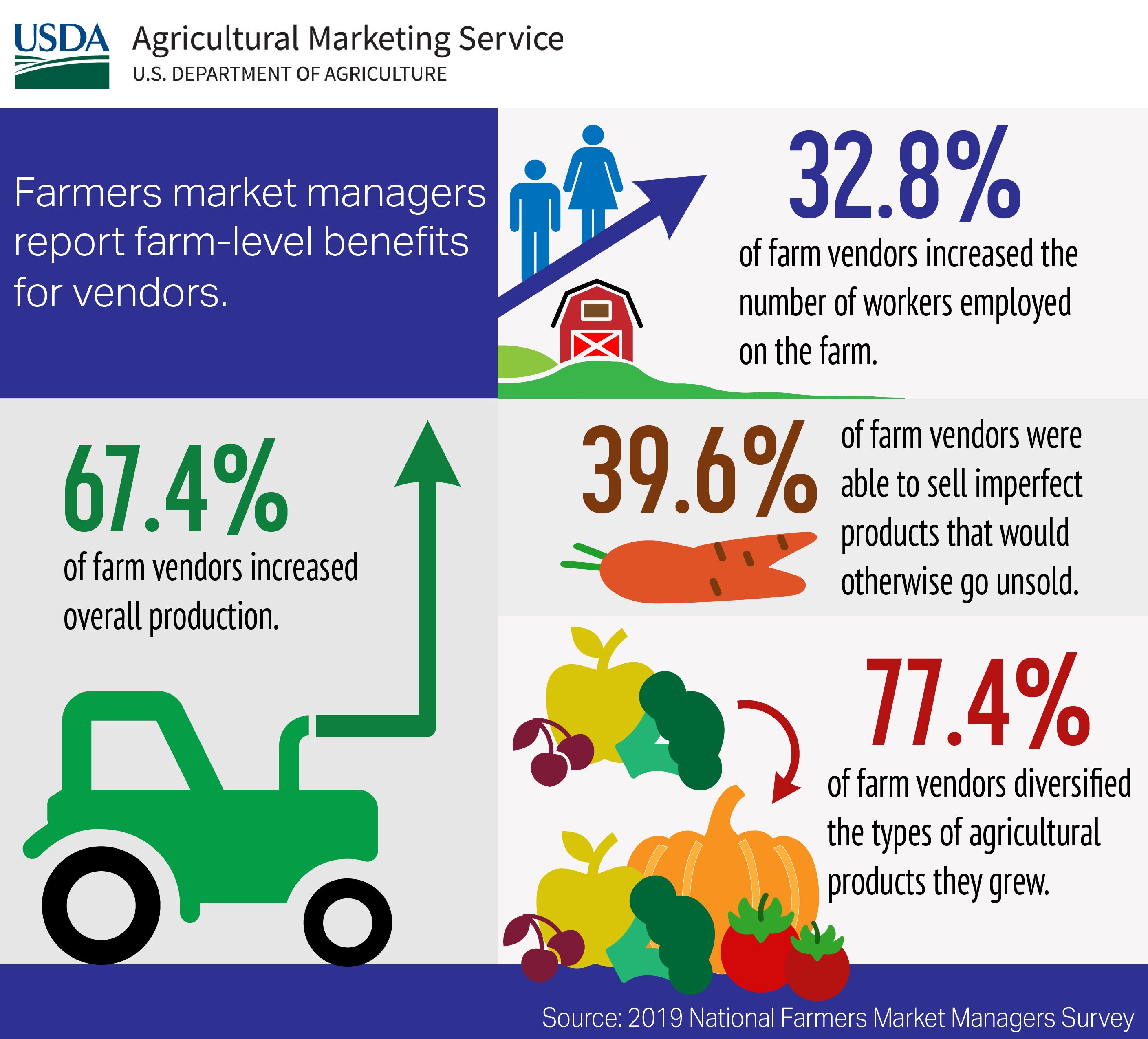 National Farmers Market Managers Survey infographic