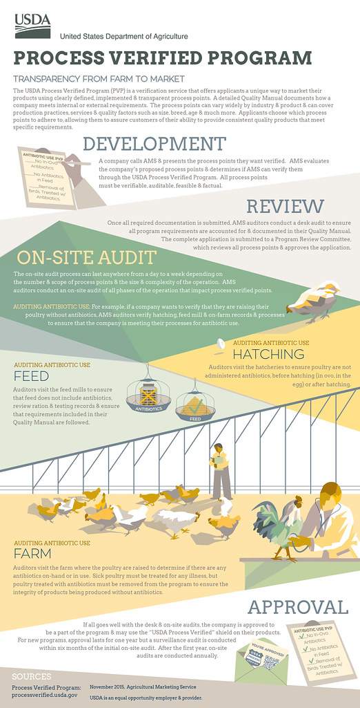 Process Verified Program infographic