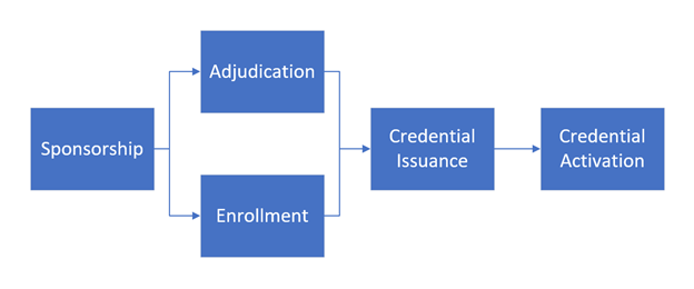 Graphic showing the credential issuance process