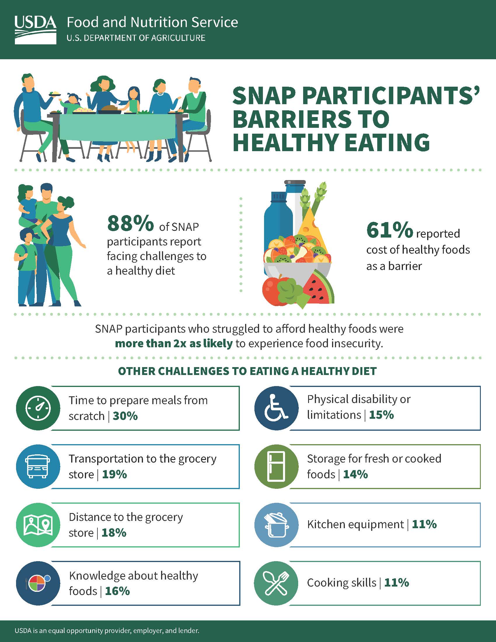 SNAP Participants' Barriers to Healthy Eating infographic