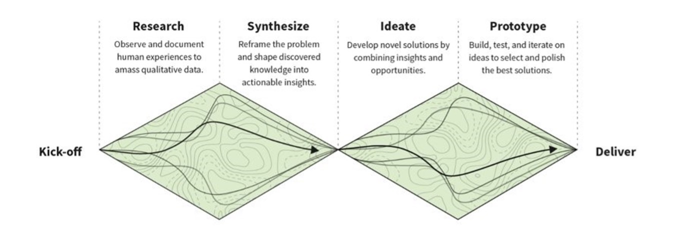 Most human-centered design frameworks contain the elements: (1) Kick-off; (2) Research; (3) Synthesize; (4) Ideate; (5) Prototype; and (6) Deliver.