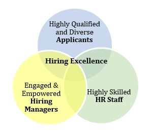 A chart showing three groups of Hiring Excellence