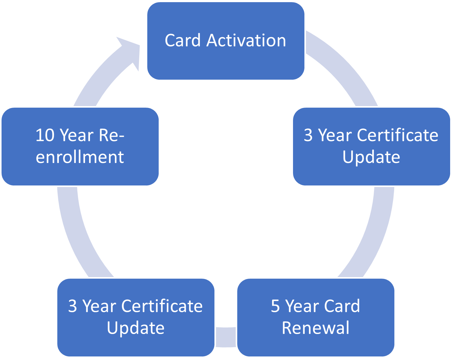 Graphic showing the LincPass credential lifecycle maintenance