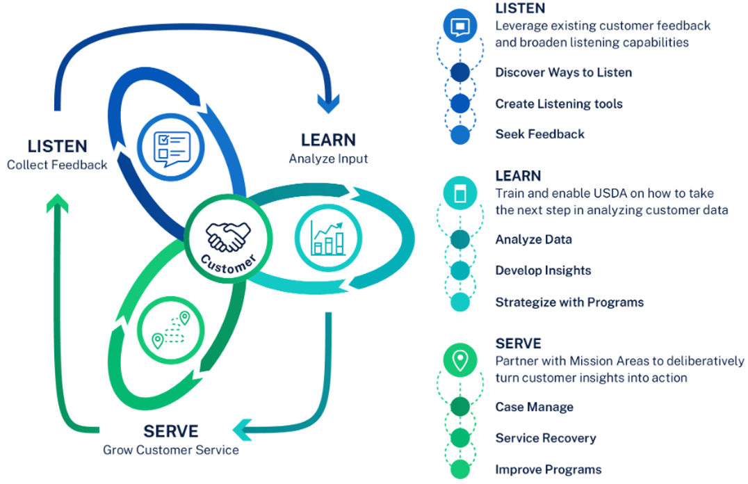 The Listen Better, Serve Better Framework includes three main elements: (1) Listen - collect feedback; (2) Learn - analyze the input; and (3) Serve - grow customer service.
