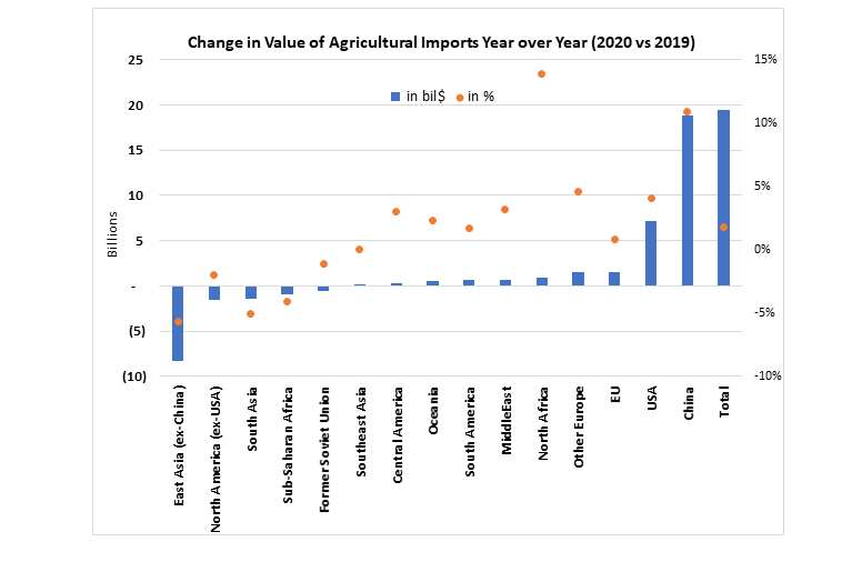 Change in Value of Agricultural Imports Year over Year (2020 vs 2019) chart