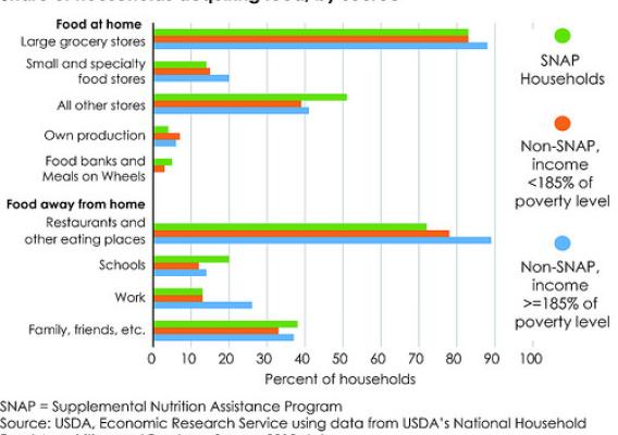 FoodAPS data show the sources of food acquisitions (e.g., store types, restaurants, and schools) by SNAP households and by non-SNAP households of differing income levels.