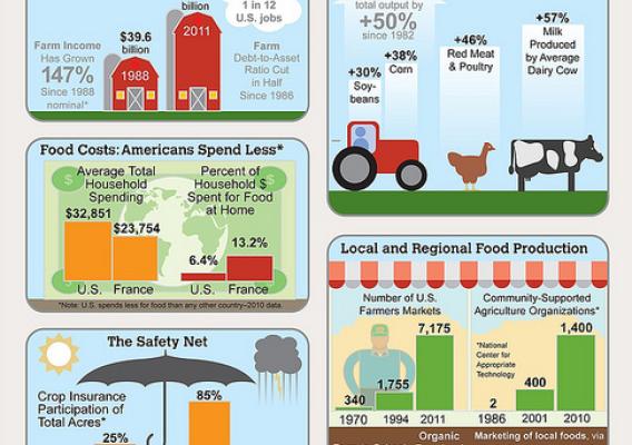 Infograpic depicting the resiliance of U.S agriculture. Click to enlarge image. 