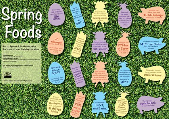 Spring foods infographic (click for larger version) with more facts, figures and food safety tips.