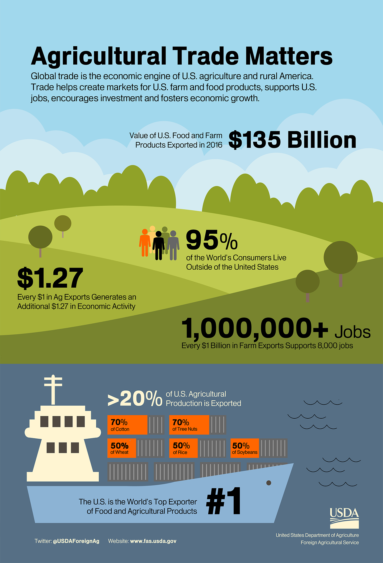Agricultural Trade Matters Infographic Usda