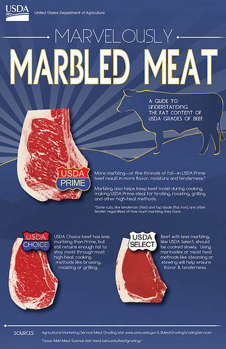 Beef Up Your Knowledge Meat Marbling 101 USDA