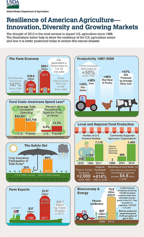 Resilience of American Agriculture— Innovation, Diversity and Growing ...